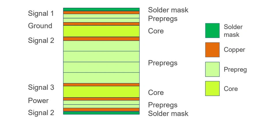 Typical multilayer stack-up diagram showing core, prepreg plies, copper layers