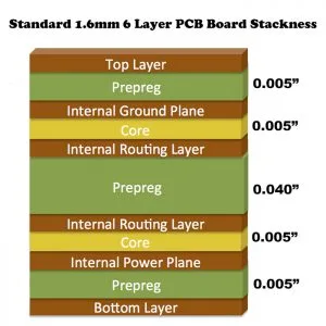 Cross-section stack-up drawings of a balanced 1.6 mm 6-layer board