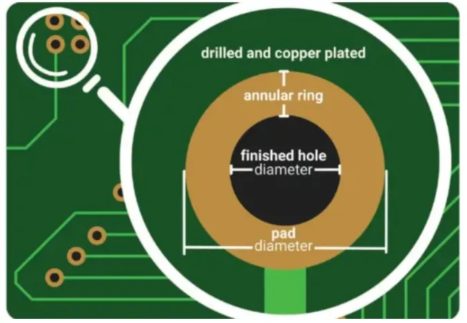 Top-view diagram of a pad showing designed annular ring