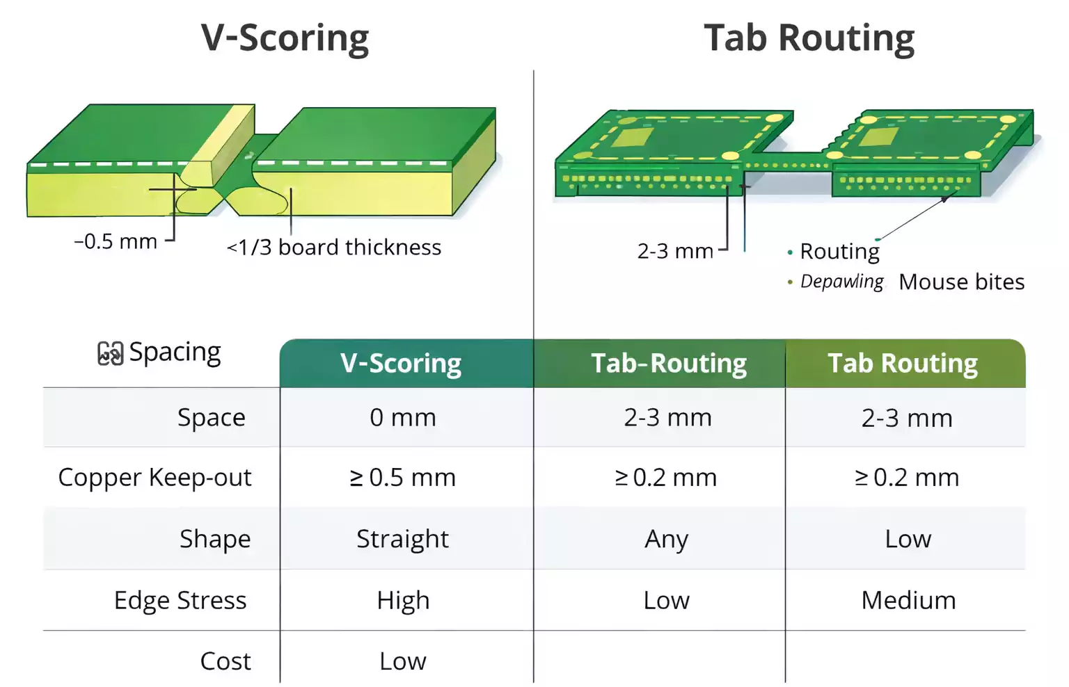 V-Score Versus Routed Tabs