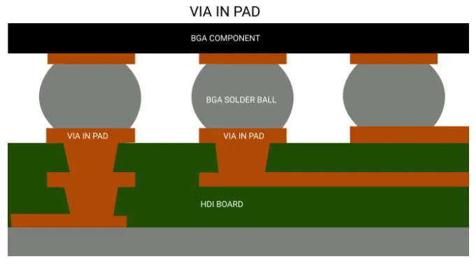 Cross-section of an FR4 via-in-pad stack