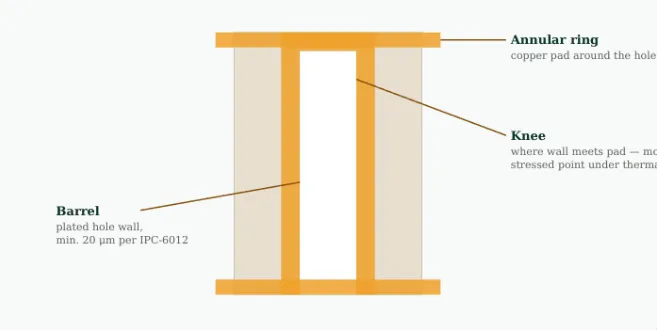 Cross-section of a plated through-hole showing copper thickness at the knee of the barrel for a full annular ring