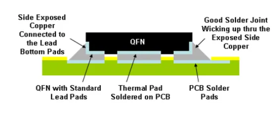 Cross-section through an FR4 board showing a QFN thermal pad, array of plated vias, and connection into an internal ground plane with copper thickness called out.