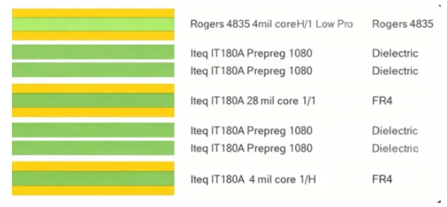 PCB Stackup Design