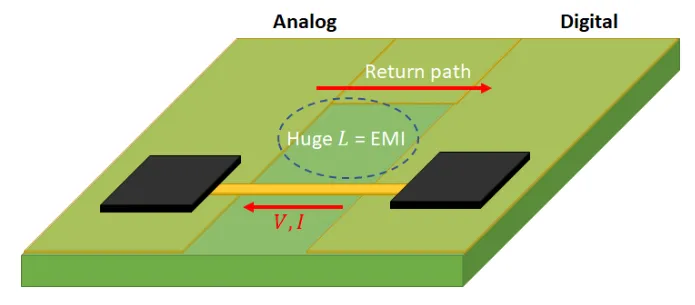 Top-view layout showing a ground-plane split between digital and analog sections