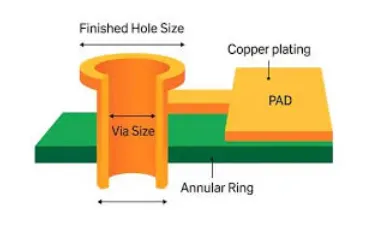 Cross-section of a plated through-hole via showing drill diameter, copper plating thickness, finished hole, annular ring, and outer-layer pad diameter with registration offset illustrated.