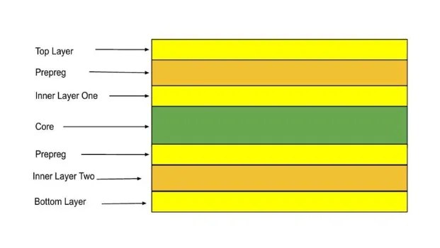 Cross-section of a four-layer FR4 stack-up