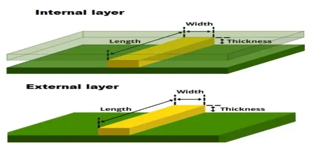Layer-stack diagram calling out typical minimum finished trace widths for outer versus inner layers