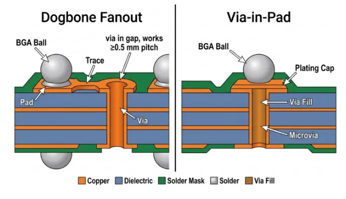 Side-by-side comparison of dogbone fanout versus via-in-pad under a fine-pitch BGA, showing copper area lost to the dogbone and the open barrel under the via-in-pad version.