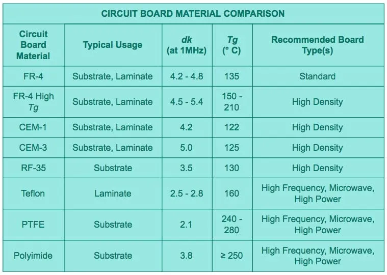 Comparison of PCB material dielectric constant and dissipation factor for impedance control.