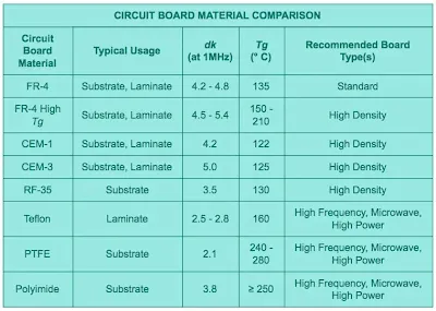 Comparison of PCB material dielectric constant and dissipation factor for impedance control.