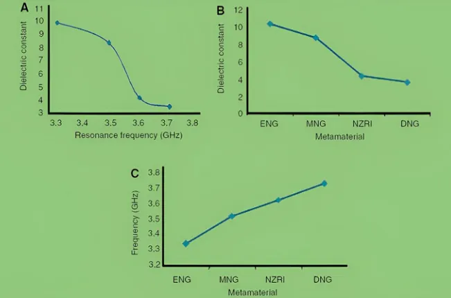 Sketch of Dk versus frequency for commodity FR4