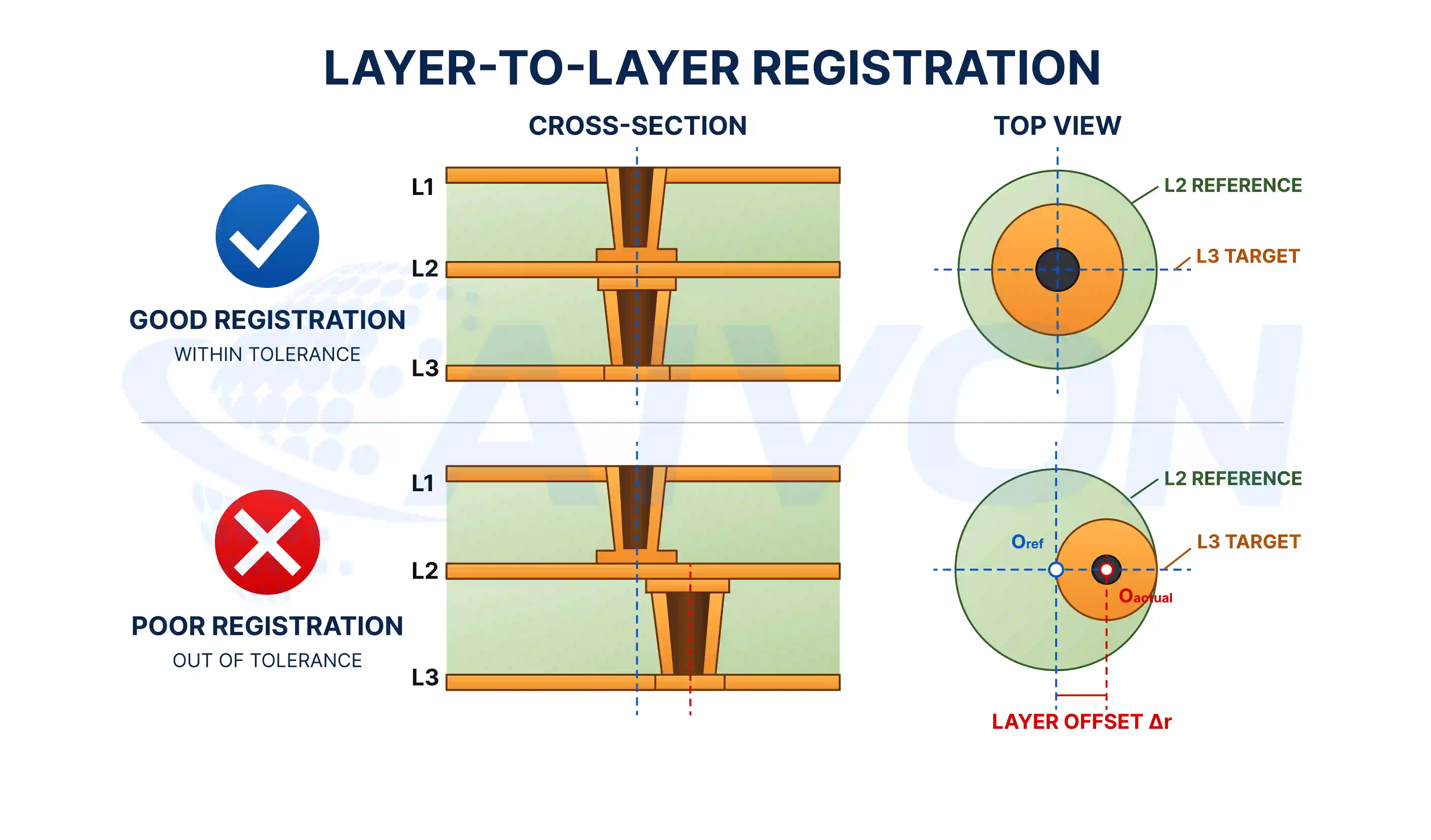 layer-to-layer registration