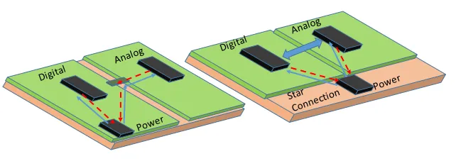 Return-path sketch: a 2-layer trace with return current detouring around a pour slot versus a 4-layer microstrip with return current directly under the trace on L2.
