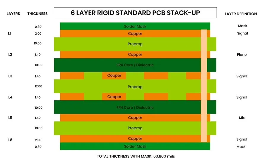 Cross section of a PCB panel showing material layers and thickness