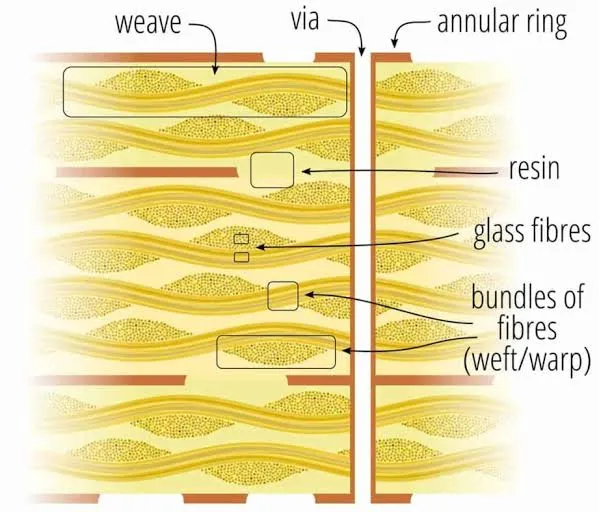 FR4 (woven glass throughout)