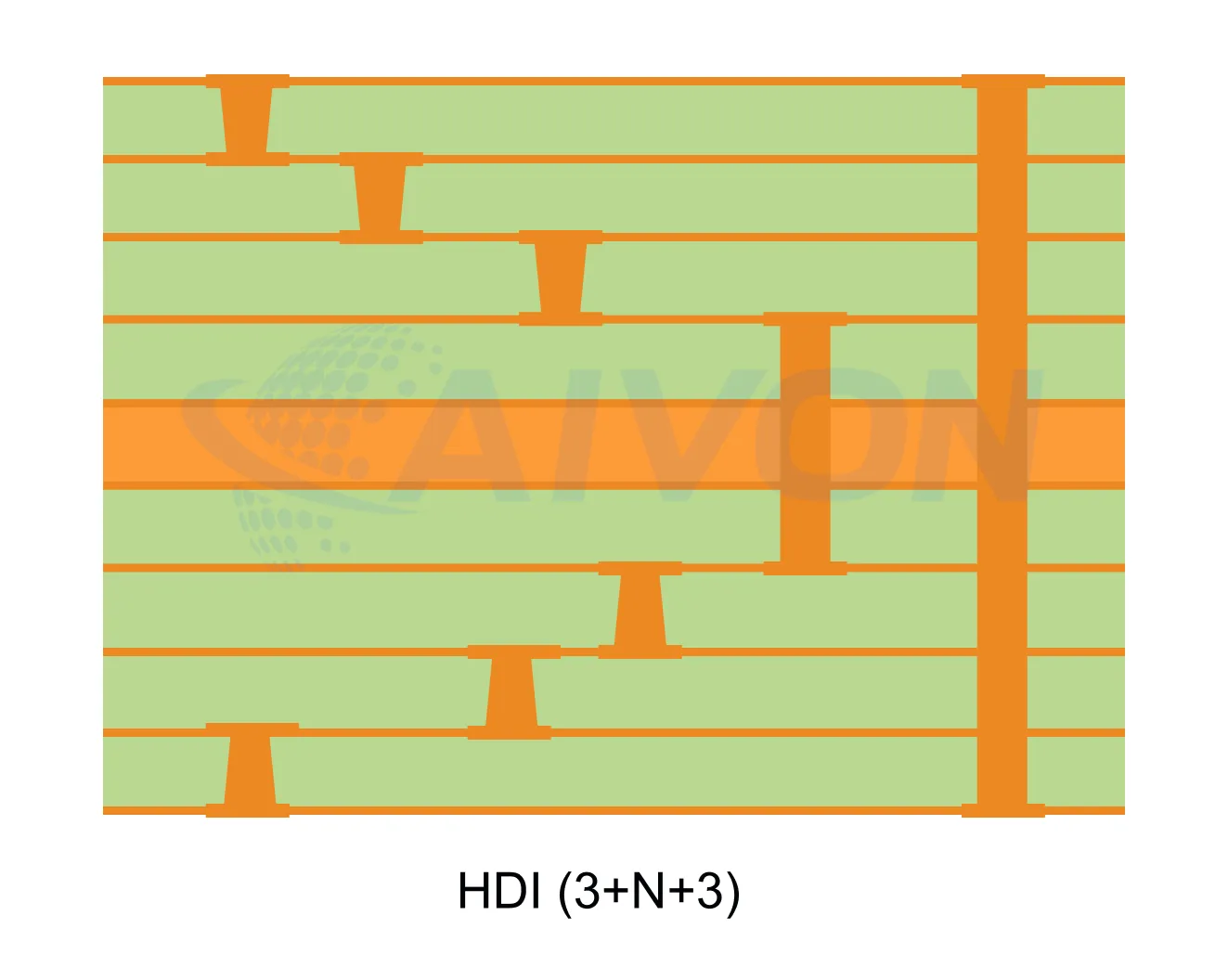 3+N+3 HDI Stackup