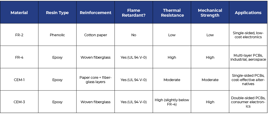 comparing FR2 vs FR4 vs CEM-1 vs CEM-3