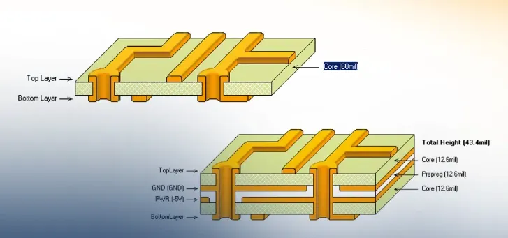 2-layer FR4 core vs a 4-layer FR4 stack