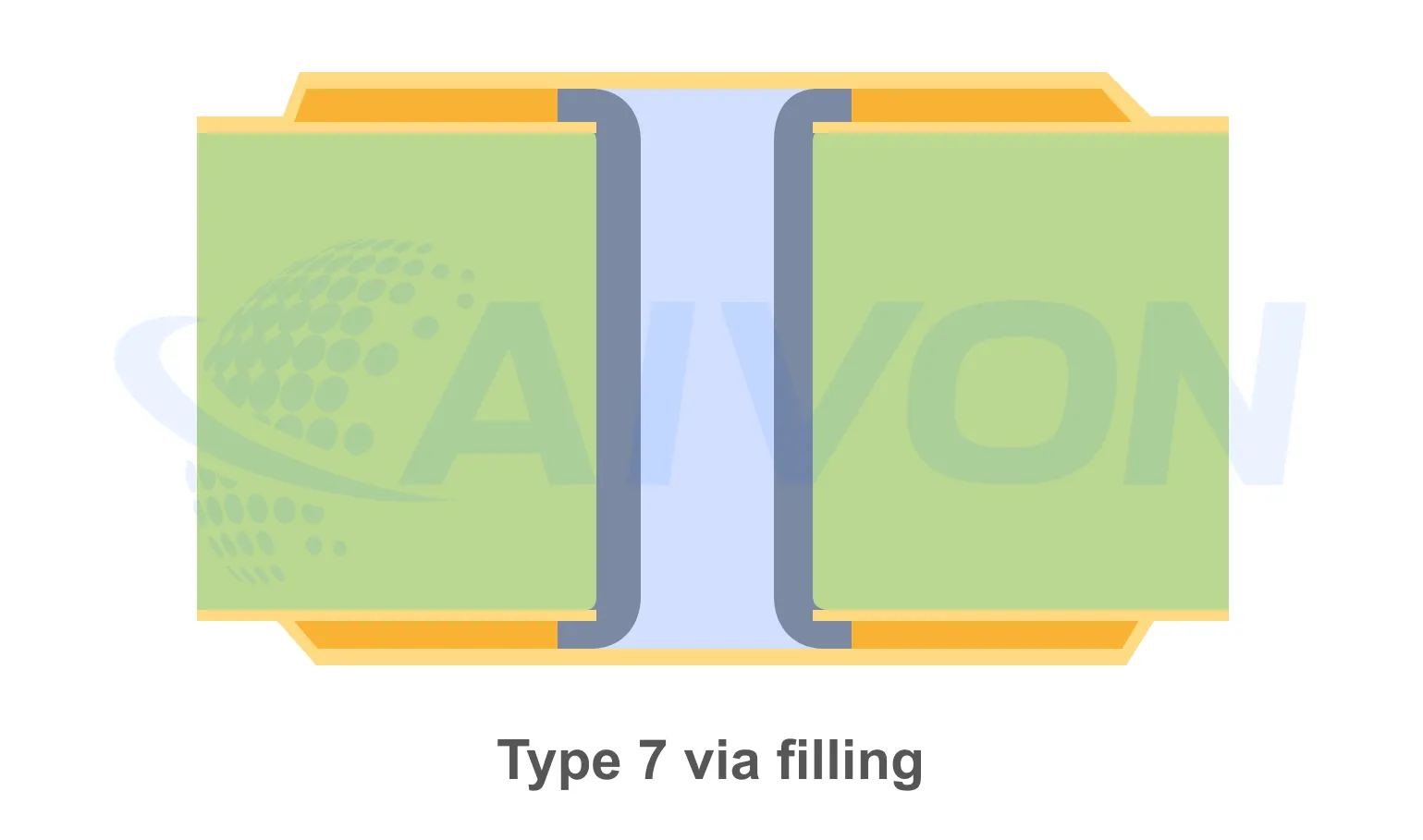 Type VII