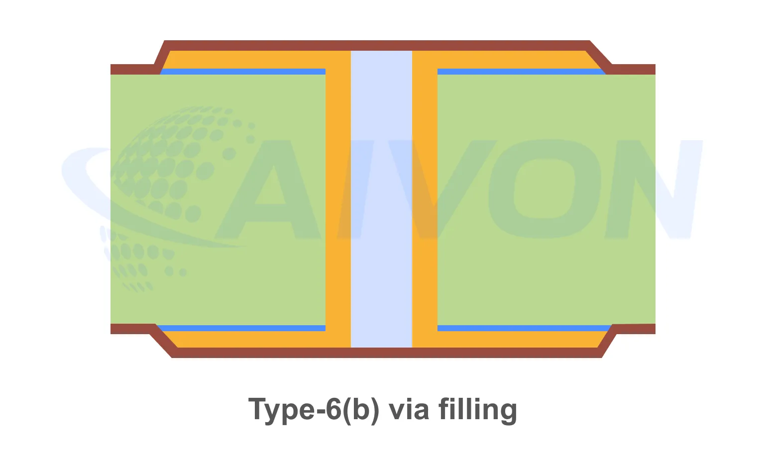Type VII