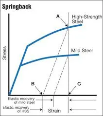 Comparison of springback behavior for mild steel and high-strength steel of the same thickness