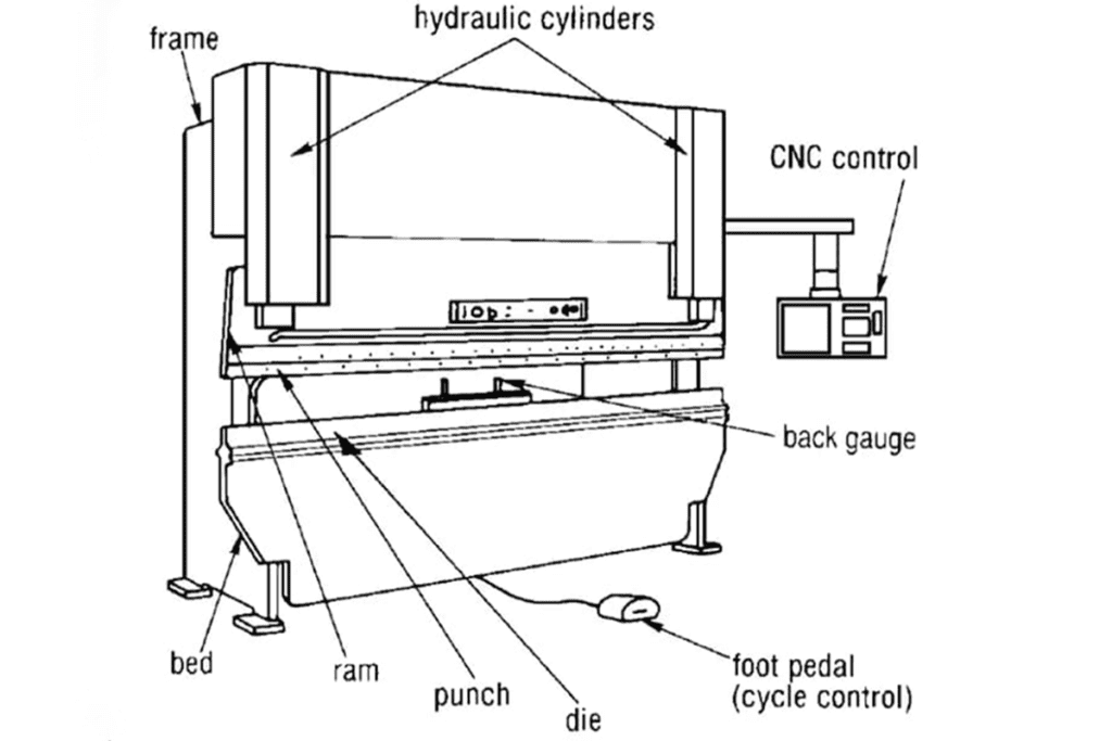 Side-view diagram of a CNC press brake showing punch, die, material, crowning system, and the measured bend angle after springback.
