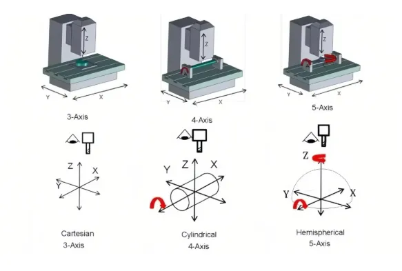 Side-by-side comparison diagram showing a simple bracket on 3-axis (multiple setups), a cylindrical part on 4-axis, and an aerospace impeller on 5-axis in single setup, highlighting tool access angles.