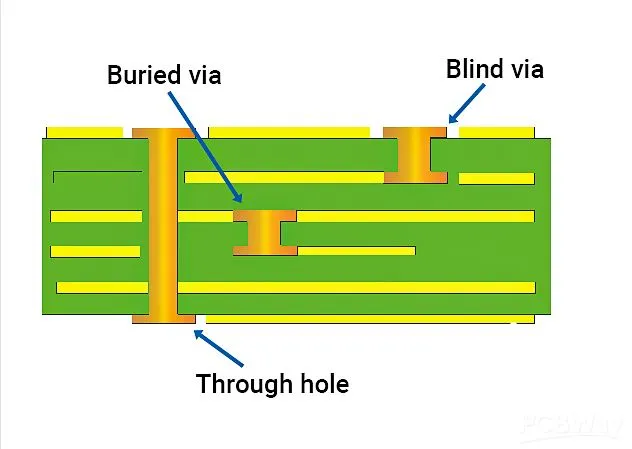 Cross-sectional diagram comparing laser-drilled microvia (small diameter, clean walls, blind structure) versus mechanically drilled via (larger diameter, potential smear, through-hole) in a multi-layer HDI stackup, highlighting depth control and plating differences.