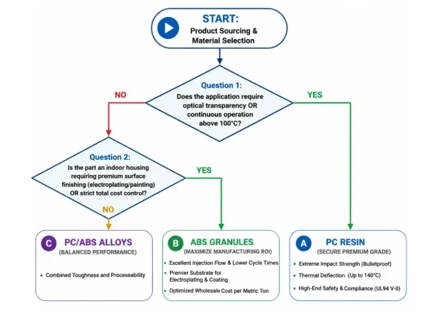 Simple decision flowchart of selecting ABS vs PC
