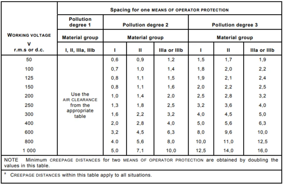 Annotated IEC-style table excerpt for one working voltage at pollution degree 2, three columns (Group I / II / III)