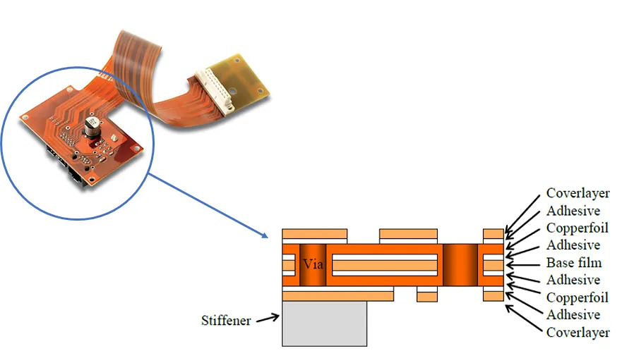Stack-up cross-section showing stiffener, high-temperature adhesive layer, and FPC