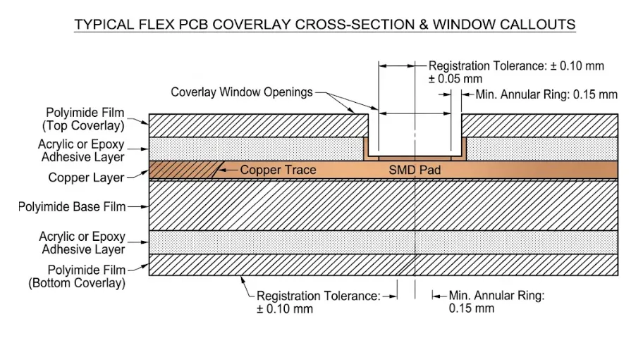 Flex Coverlay Protects