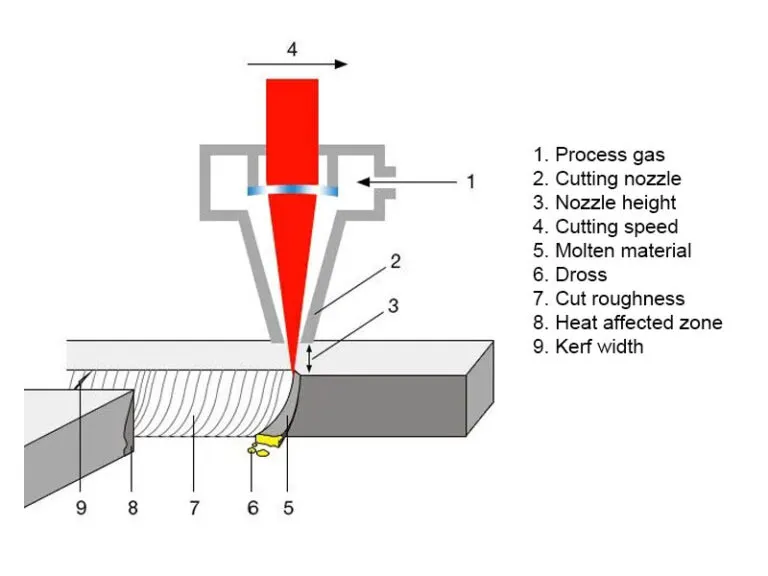  a laser kerf path around a filleted internal corner 