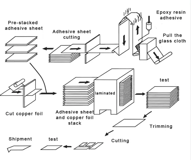 Process flow showing critical clean and dry steps between copper surface preparation and coverlay lamination, highlighting where contamination commonly enters
