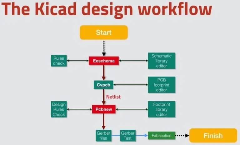 The KiCad design workflow