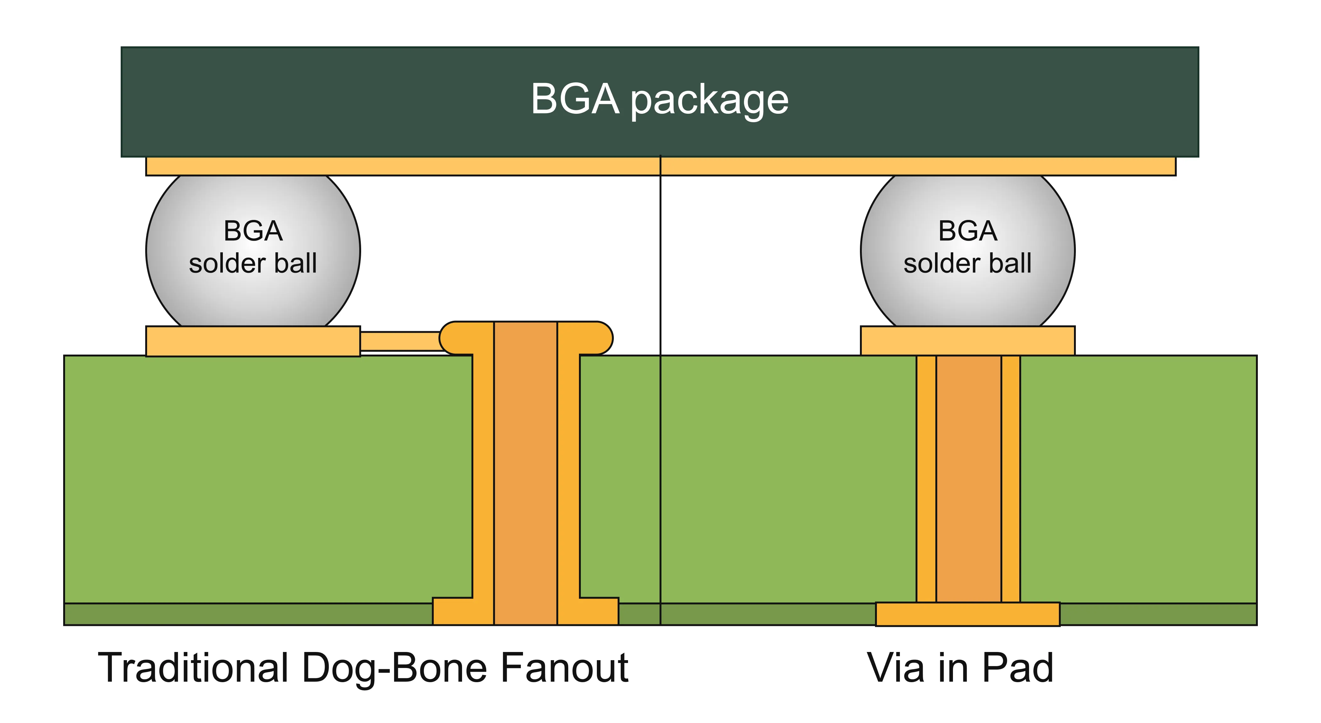BGA Escape