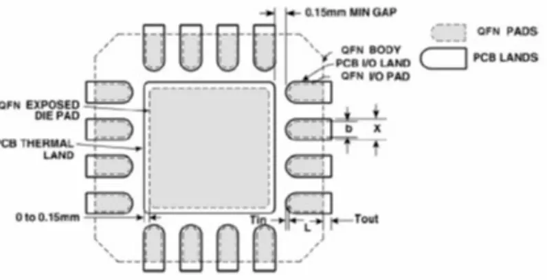 Recommended QFN land pattern with inward extension, outward extension, and center pad clearance marked