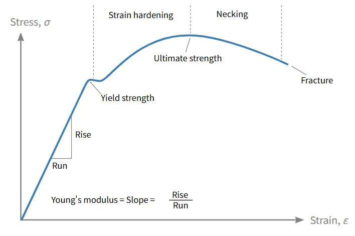 Stress–strain curves overlaid for a high-strength grade and a high-formability grade
