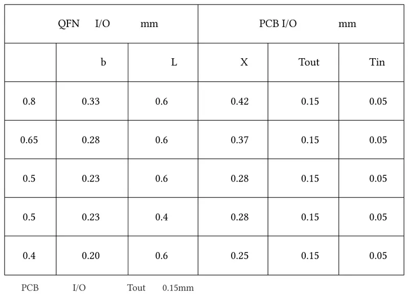Dimension table separately constraining Tin and Tout for package terminals and PCB pads