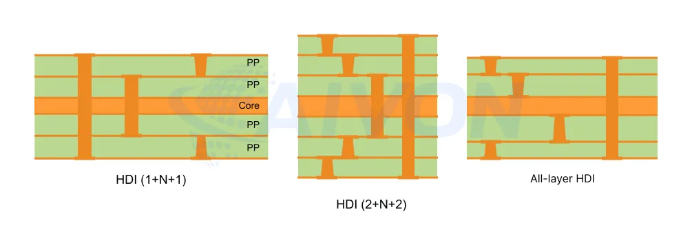 HDI Stackup Types: 1+N+1, 2+N+2, and Any-layer