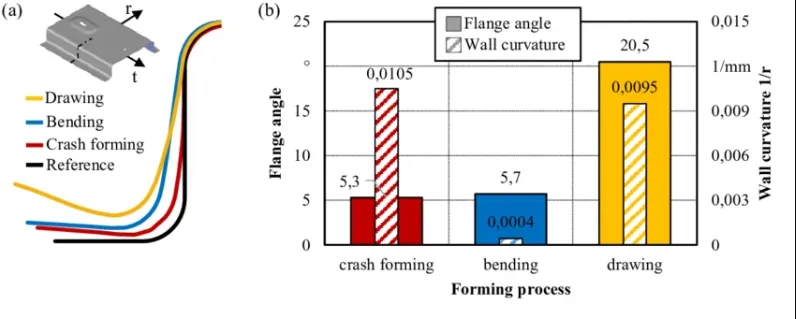 Side-by-side cross-section of a formed part showing springback and thinning on a high-strength grade versus a high-formability grade under identical die conditions.