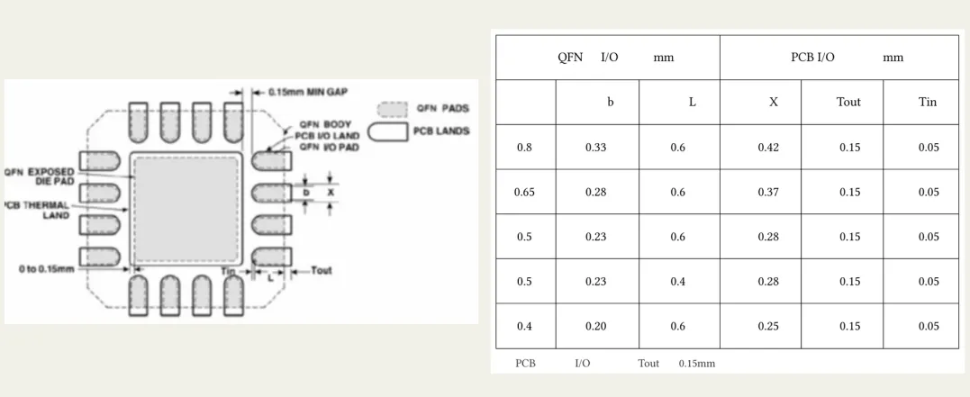 QFN land pattern showing inward and outward pad extension relative to the center thermal pad