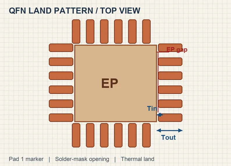 EDA view for reviewing peripheral pads, exposed pad, and directional dimensions together