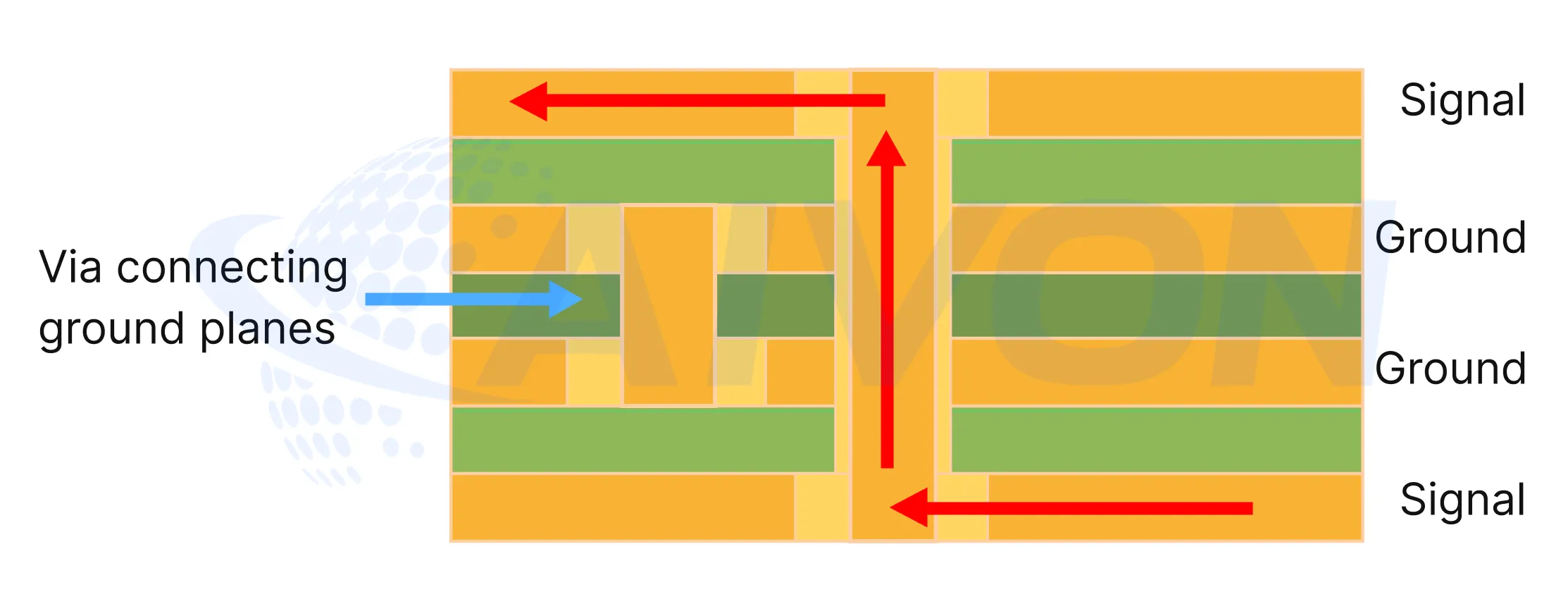 high-speed signals