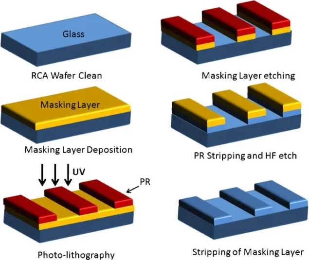 Typical process flow for micro-well fabrication