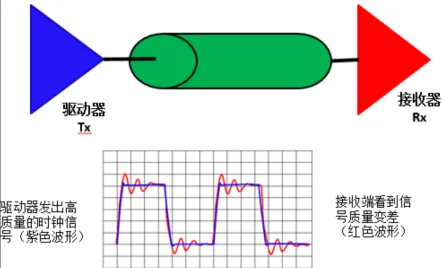 Signal integrity issues on a PCB transmission line