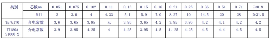 Shengyi FR-4 core thickness and dielectric constant table