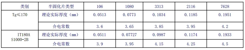 Prepreg style thickness and dielectric constant table