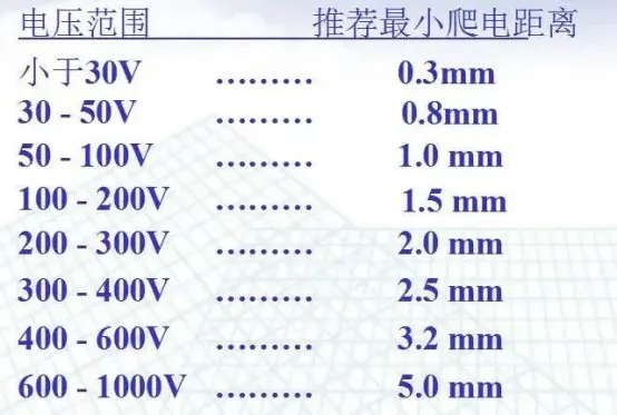 Recommended minimum creepage distance versus voltage range